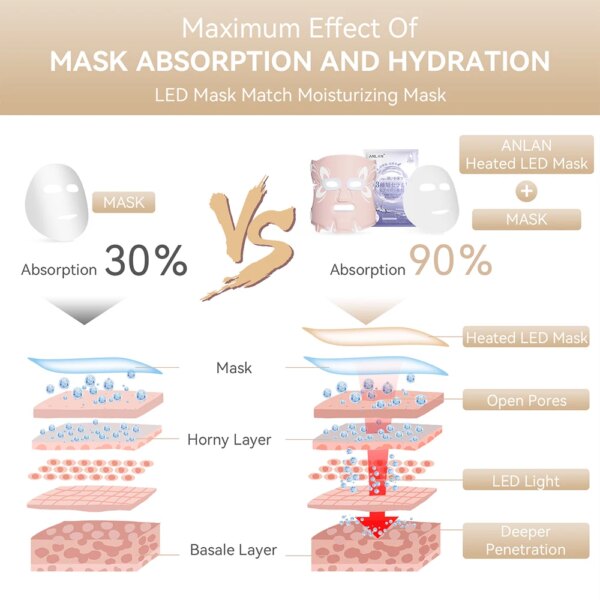 ANLAN LED Maske – 5 Farger Lysterapi, Anti-Aging & Hudfornyelse